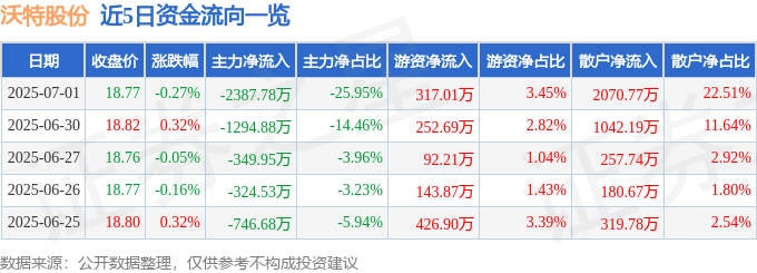 股票行情快报：沃特股份（002886）7月1日主力资金净卖出2387.78万元