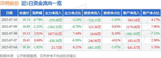 股票行情快报：沃特股份（002886）7月10日主力资金净卖出379.38万元