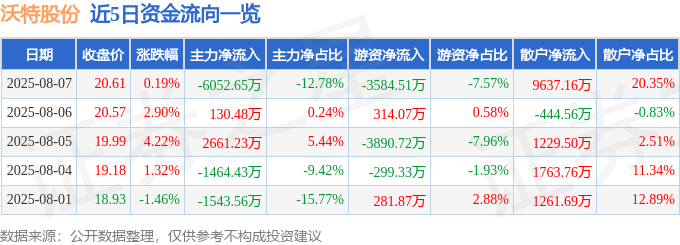 股票行情快报：沃特股份（002886）8月7日主力资金净卖出6052.65万元