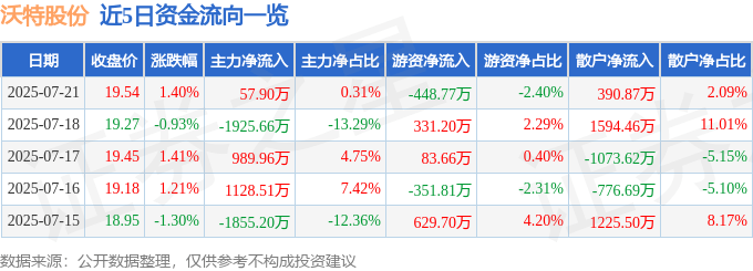 股票行情快报：沃特股份（002886）7月21日主力资金净买入57.90万元