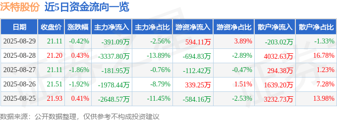 股票行情快报：沃特股份（002886）8月29日主力资金净卖出391.09万元