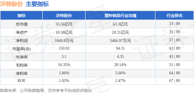 股票行情快报：沃特股份（002886）8月29日主力资金净卖出391.09万元