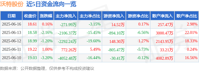 股票行情快报：沃特股份（002886）6月16日主力资金净卖出271.99万元