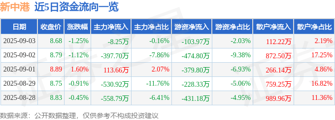 股票行情快报：新中港（605162）9月3日主力资金净卖出8.25万元