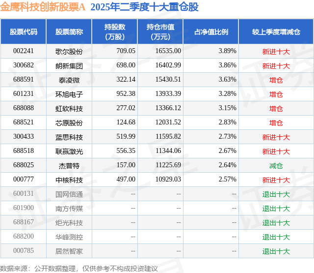 7月30日朗新集团跌5.90%，金鹰科技创新股票A基金重仓该股