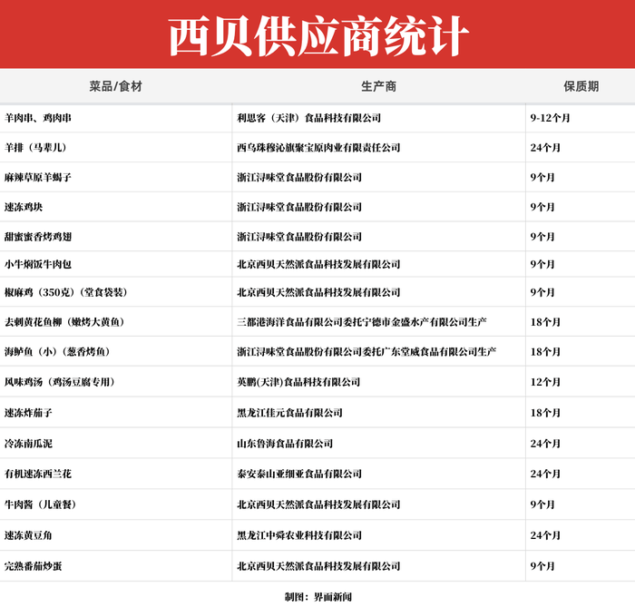 起底西贝供应商:同款冷冻西兰花和海鲈鱼还卖给了谁?