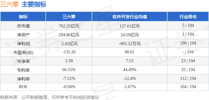 股票行情快报：三六零（601360）9月18日主力资金净卖出7190.56万元