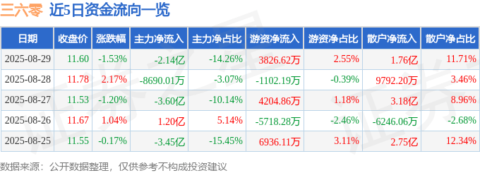股票行情快报：三六零（601360）8月29日主力资金净卖出2.14亿元