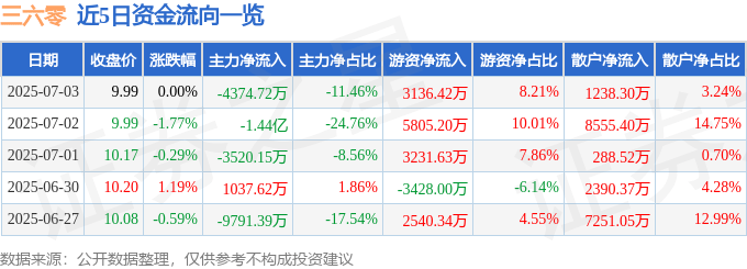 股票行情快报:三六零(601360)7月3日主力资金净卖出4374.72万元