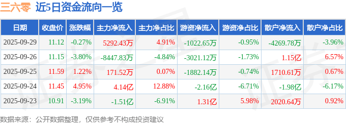股票行情快报:三六零(601360)9月29日主力资金净买入5292.43万元