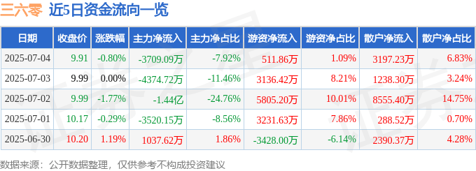 股票行情快报:三六零(601360)7月4日主力资金净卖出3709.09万元
