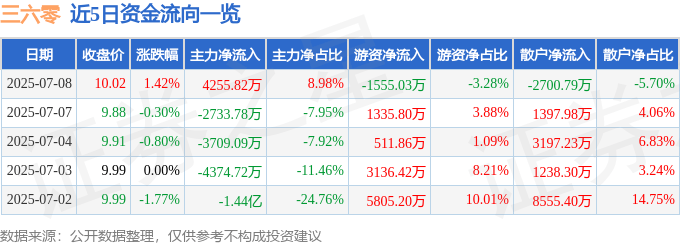 股票行情快报:三六零(601360)7月8日主力资金净买入4255.82万元