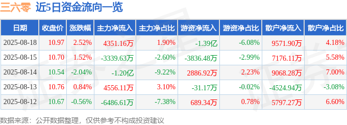 股票行情快报:三六零(601360)8月18日主力资金净买入4351.16万元