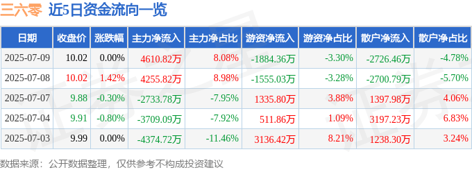 股票行情快报:三六零(601360)7月9日主力资金净买入4610.82万元