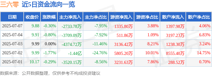 股票行情快报:三六零(601360)7月7日主力资金净卖出2733.78万元