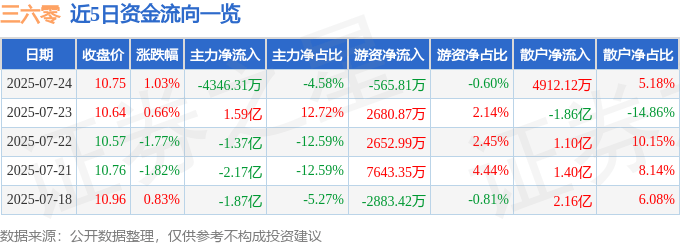 股票行情快报:三六零(601360)7月24日主力资金净卖出4346.31万元