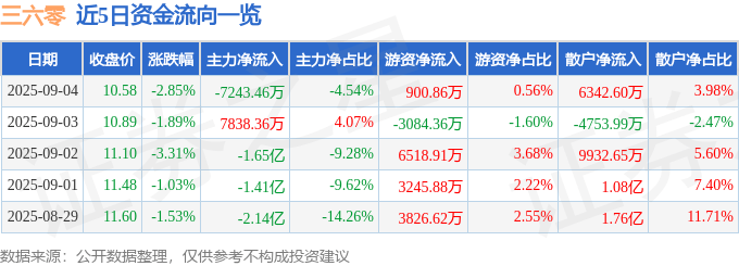 股票行情快报:三六零(601360)9月4日主力资金净卖出7243.46万元