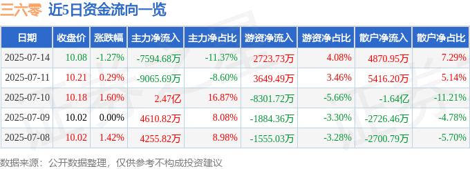 股票行情快报:三六零(601360)7月14日主力资金净卖出7594.68万元