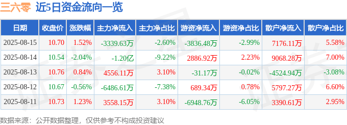 股票行情快报:三六零(601360)8月15日主力资金净卖出3339.63万元