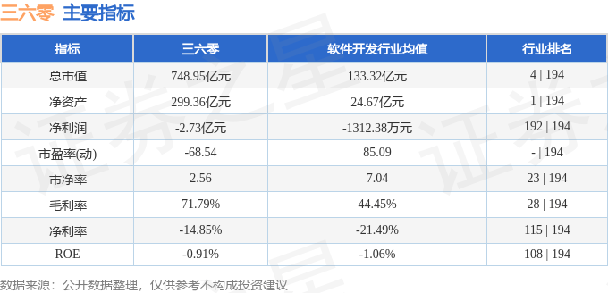 股票行情快报:三六零(601360)8月15日主力资金净卖出3339.63万元