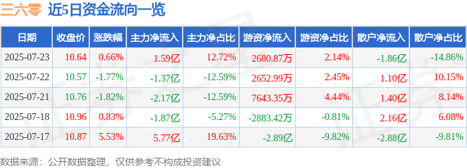 股票行情快报:三六零(601360)7月23日主力资金净买入1.59亿元