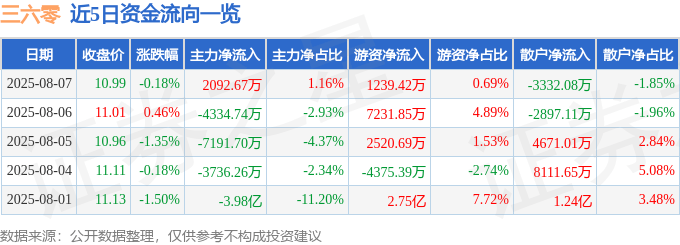 股票行情快报:三六零(601360)8月7日主力资金净买入2092.67万元