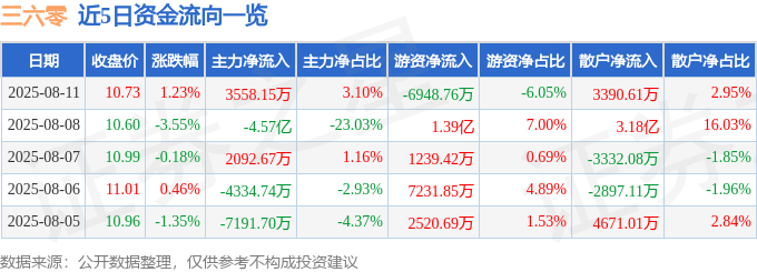 股票行情快报:三六零(601360)8月11日主力资金净买入3558.15万元