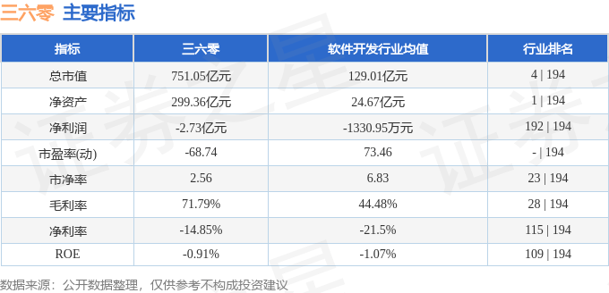 股票行情快报:三六零(601360)8月11日主力资金净买入3558.15万元