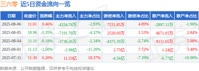 股票行情快报:三六零(601360)8月6日主力资金净卖出4334.74万元