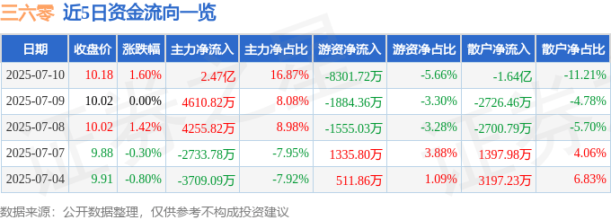 股票行情快报:三六零(601360)7月10日主力资金净买入2.47亿元