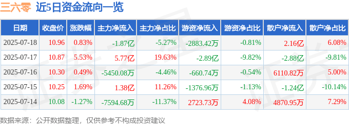 股票行情快报:三六零(601360)7月18日主力资金净卖出1.87亿元