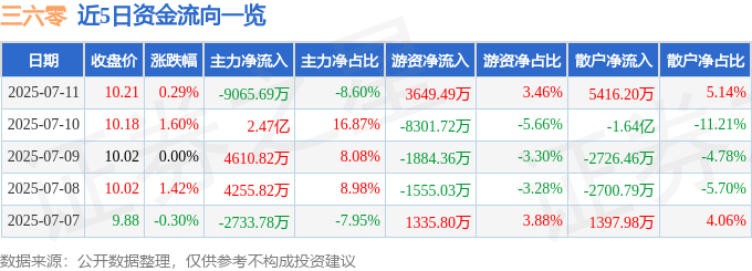 股票行情快报：三六零（601360）7月11日主力资金净卖出9065.69万元