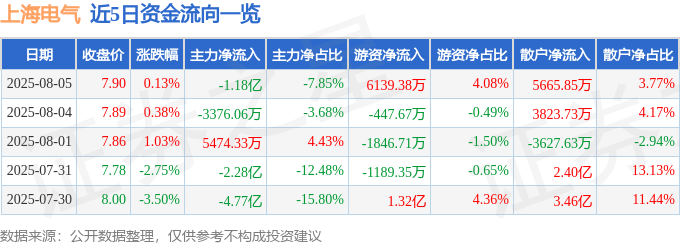 股票行情快报:上海电气(601727)8月5日主力资金净卖出1.18亿元