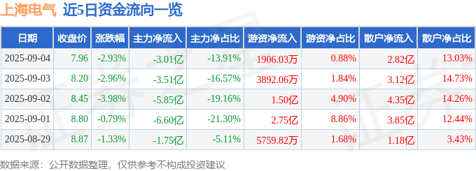 股票行情快报：上海电气（601727）9月4日主力资金净卖出3.01亿元