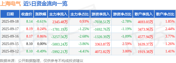 股票行情快报:上海电气(601727)9月18日主力资金净买入2345.48万元