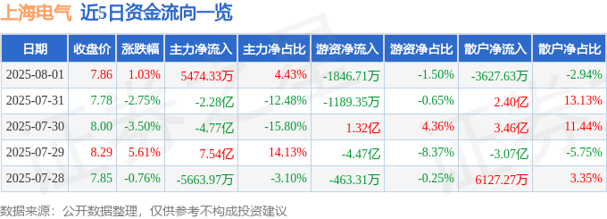 股票行情快报:上海电气(601727)8月1日主力资金净买入5474.33万元
