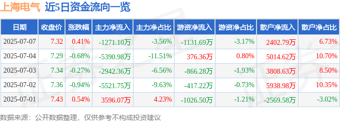 股票行情快报:上海电气(601727)7月7日主力资金净卖出1271.10万元