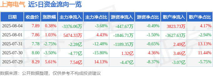 股票行情快报:上海电气(601727)8月4日主力资金净卖出3376.06万元