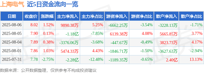 股票行情快报:上海电气(601727)8月6日主力资金净买入9890.38万元