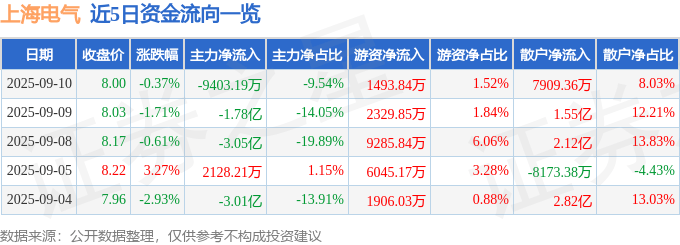 股票行情快报:上海电气(601727)9月10日主力资金净卖出9403.19万元