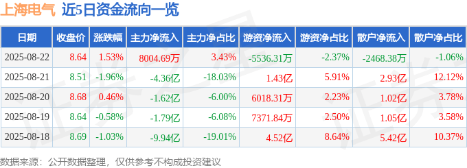 股票行情快报:上海电气(601727)8月22日主力资金净买入8004.69万元