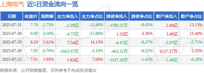 股票行情快报:上海电气(601727)7月31日主力资金净卖出2.28亿元