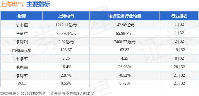 股票行情快报:上海电气(601727)7月31日主力资金净卖出2.28亿元