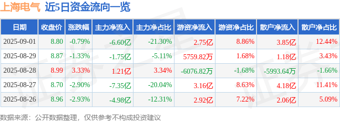 股票行情快报:上海电气(601727)9月1日主力资金净卖出6.60亿元