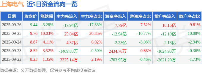股票行情快报:上海电气(601727)9月26日主力资金净卖出17.94亿元