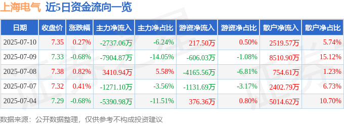 股票行情快报:上海电气(601727)7月10日主力资金净卖出2737.06万元