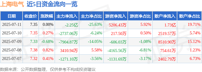 股票行情快报:上海电气(601727)7月11日主力资金净卖出2.25亿元