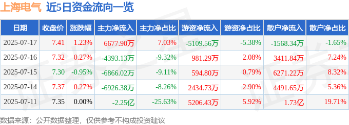 股票行情快报:上海电气(601727)7月17日主力资金净买入6677.90万元