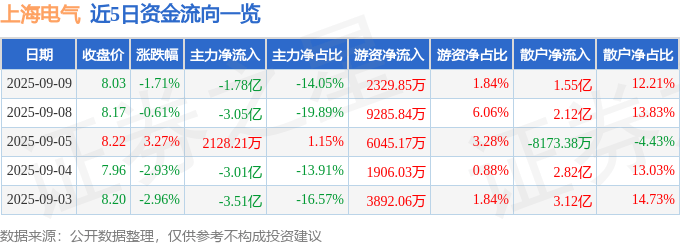 股票行情快报:上海电气(601727)9月9日主力资金净卖出1.78亿元