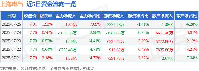 股票行情快报:上海电气(601727)7月25日主力资金净买入1.82亿元